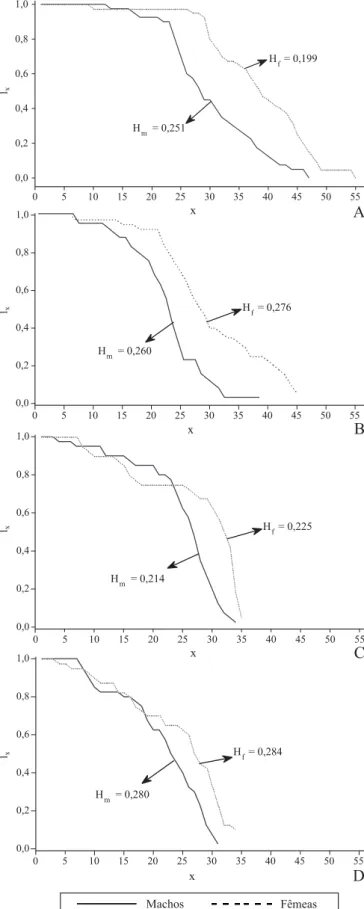Tabela II. Parâmetros utilizados para o cálculo da entropia (H) de machos ( % ) e fêmeas ( &amp; ) de Muscina stabulans (Fallén) a 24,8ºC ± 0,6ºC e umidade relativa do ar entre 70% e 80% com fotofase de 12 horas em condições de laboratório