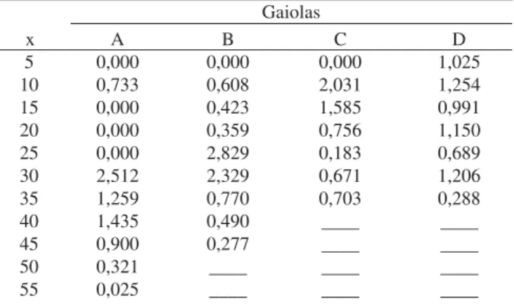 Tabela III. Valores do produto e x d x  sobre intervalos de cinco dias para machos de Muscina stabulans (Fallén) a 24,8ºC ± 0,6ºC e umidade relativa do ar entre 70% e 80% com fotofase de 12 horas em condições de laboratório