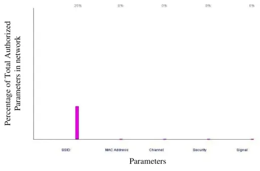 Figure 2.  One SSID is registered for IP Out of 4 (25%)