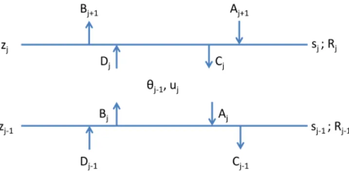 Figure A1. The parameters of a selected layer j: height z j , up- and downwelling intensities A, B, C, and D; transmissivity u j of  di-rected radiation; refracted angle θ j−1 ; interface reflectivity s j ; and specular reflectivity R j .