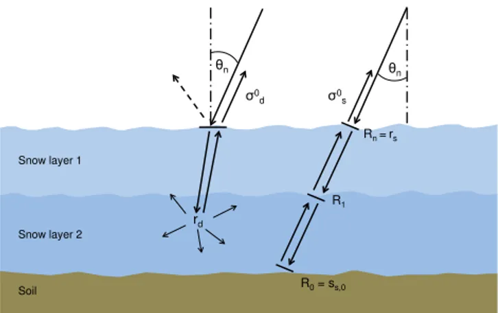 Figure 1. Snowpack (blue) with slightly undulated snow surface and layers. Waves incident at nadir angle θ n are refracted at the snow surface followed by volume scattering with backscatter σ d 0 (left)