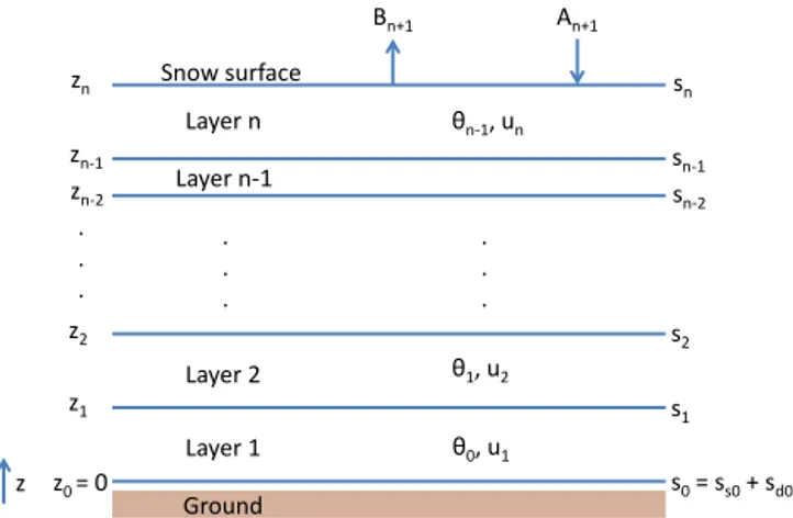 Figure 2. Geometry of the n-layered snowpack with up- and down- down-welling intensities A and B 