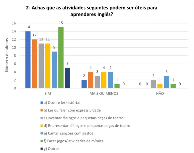 Gráfico 2 Utilidade das atividades 