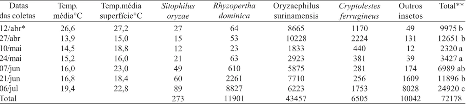 Tabela I. Número total de insetos de espécies de Coleoptera e de outras ordens somadas capturados em 13 armadilhas tipo calador, em arroz-em-casca armazenado em silo metálico, tratado com resfriamento artificial com fluxo de 10.000 m 3 /h de ar frio a 12 o