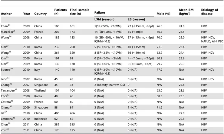 Table 2 shows the AUROC, 95% CI, cutoff values, sensitivity, and specificity of each study