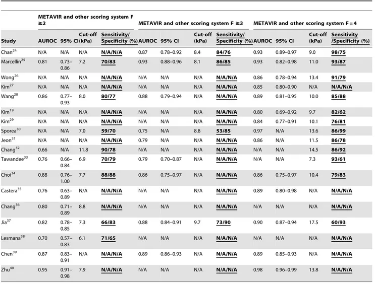 Table 3. Meta-analysis results of LSM cutoff values for staging liver fibrosis.