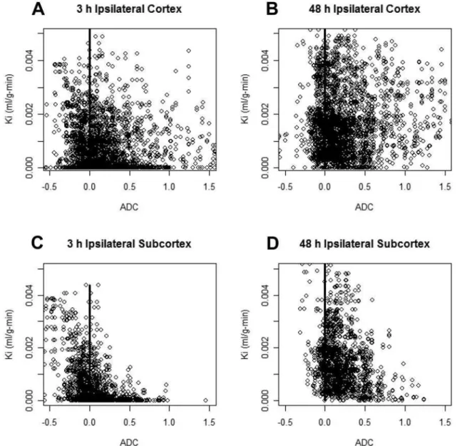 Figure 4. Scatterplots and fit lines showing the correlations between ADC and K i for the ipsilateral side of cerebral cortex (A and B) and subcortex (C and D) at 3 and 48 h of reperfusion following 2 h of MCAO in the rat.