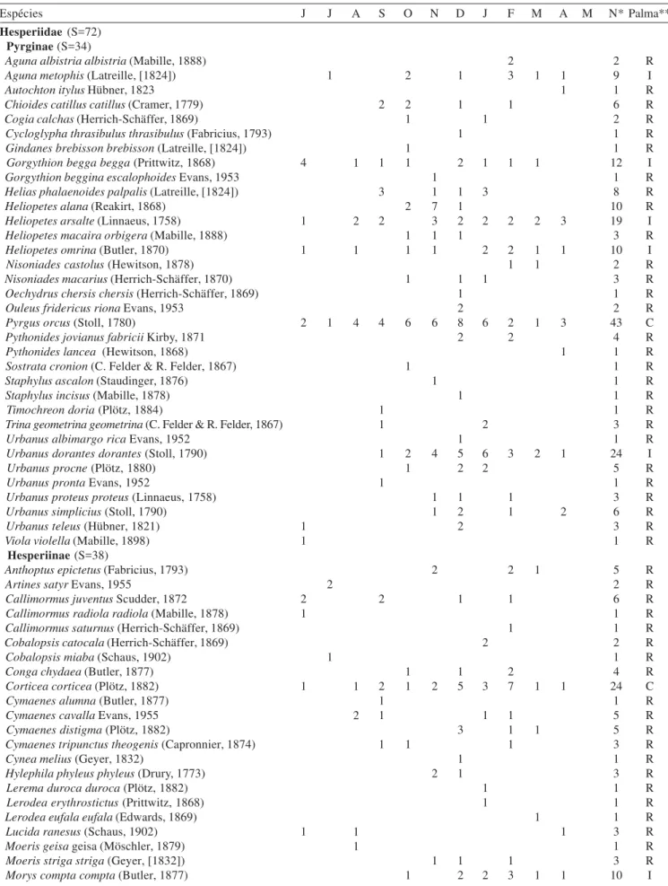 Tabela I. Lista das espécies, freqüências e classificação de Palma de lepidópteros visitantes florais de S