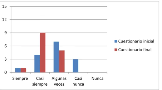 Gráfico 3. Ítem 5: En clase aprendo el vocabulario que más me interesa aprender.