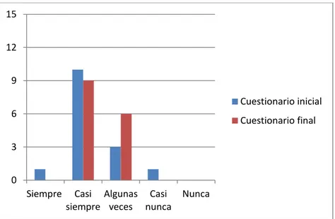 Gráfico 8. Ítem 12: Aprendo vocabulario sin dedicarle tiempo, con la práctica general de la lengua