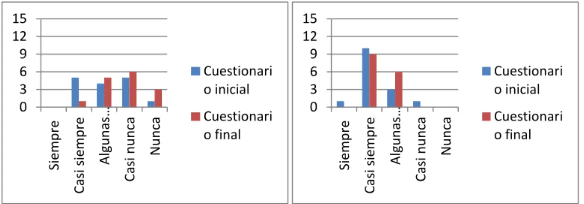 Gráfico 7. Ítem 11.   Gráfico 8. Ítem 12.