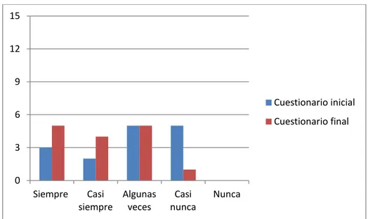 Gráfico 11. Ítem 23: Asocio la palabra a una situación o momento de mi vida. 