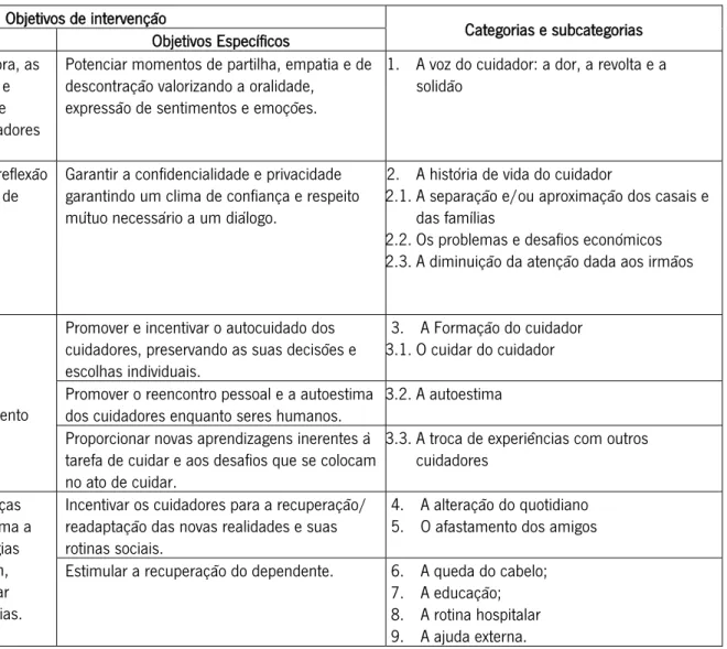 Tabela 2 - Articulação dos objetivos de investigação e intervenção: Categorias e subcategorias 