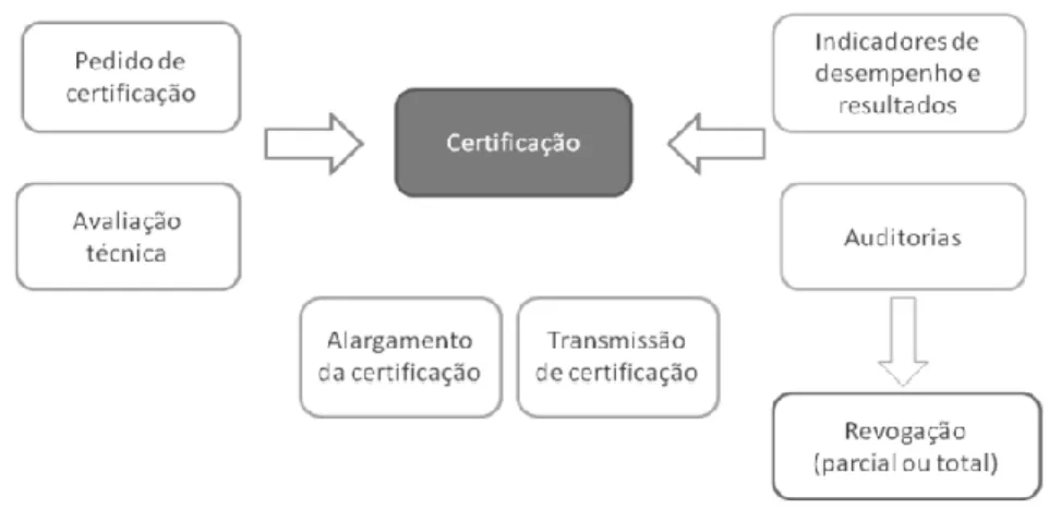 Figura 1 - Certificação