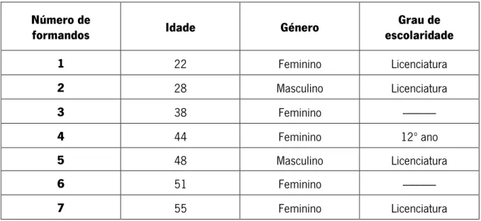 Tabela 1 - Idade, género e grau de escolaridade dos formandos 