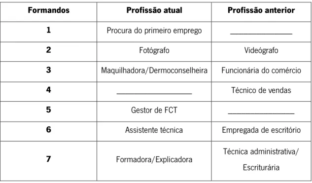 Tabela 2 - Profissão atual e anterior aquando do curso de formação FPIF 