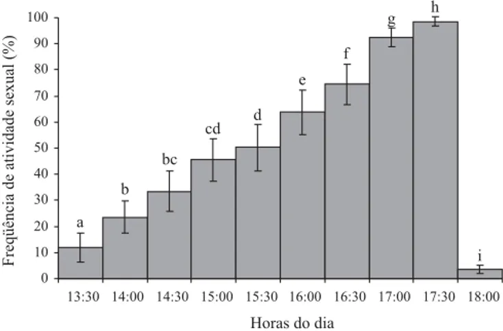 Fig. 2. Ritmo diário da atividade sexual de Anastrepha sororcula, em laboratório (nov