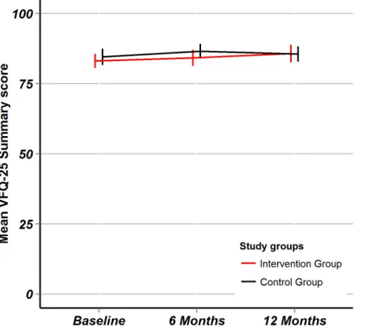 Fig 4. NEI VFQ-25 quality of life. Fig 4 shows the visual function specific quality of life measured by the NEIVFQ-25 composite score