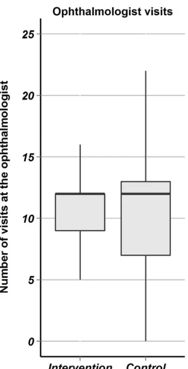 Fig 5. Clinic visits at the ophthalmologists. Fig 5 are boxplots comparing the intervention versus the control groups with regard to the number of visits at the ophthalmologist because of W-AMD