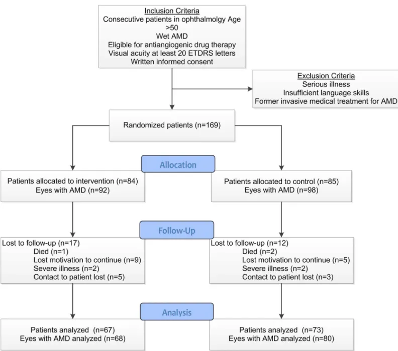 Fig 1. Flow Chart of the study. Fig 1 shows the flow chart of the study. The number of patients as well as the number of eyes with W-AMD is shown through the process.