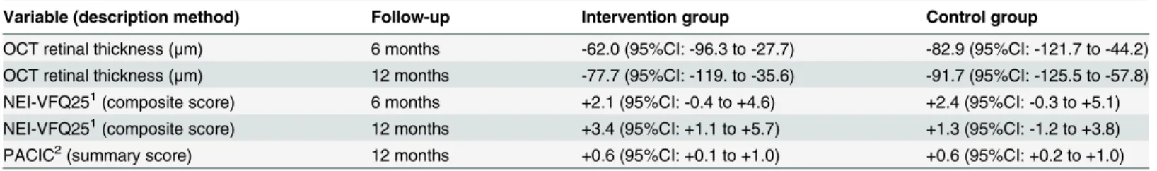 Table 2. Within group mean changes and 95% confidence intervals in secondary outcomes.