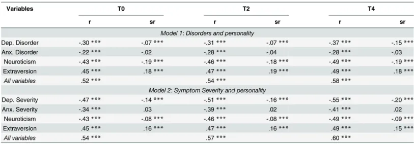 Table 2. Zero-order and semi-partial correlation coefficients of demographic, psychopathology and personality characteristics at T0, T2, T4, and T6 with happiness assessed at T6.