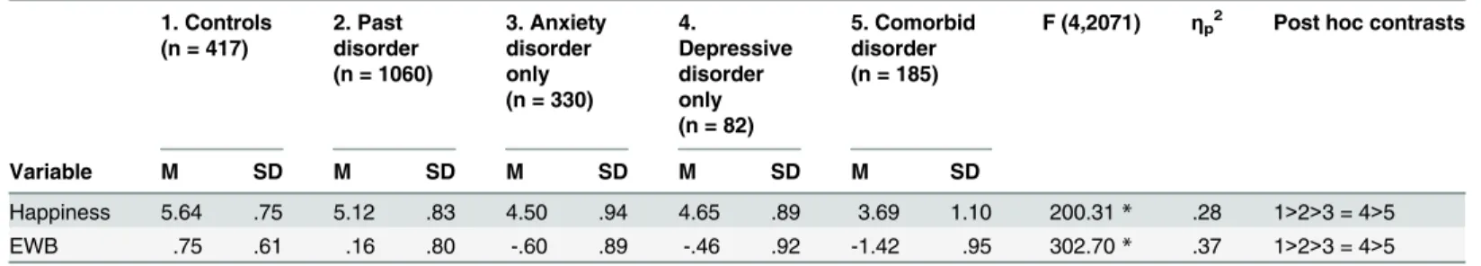 Table 1. Happiness and emotional well-being scores in groups differing in psychopathology (n = 2076) a 
