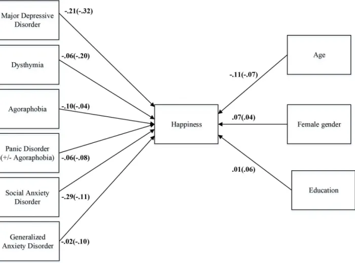 Fig 2. Model of the relation of demographic and psychopathology variables with happiness and emotional well-being