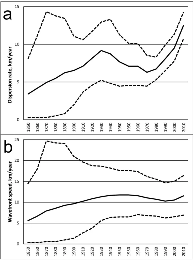 Figure 3.  The reconstruction of spatiotemporal dynamics of SCSK inferred from the Bayesian skygrid model: dispersal rate (a) and wavefront velocity (b)