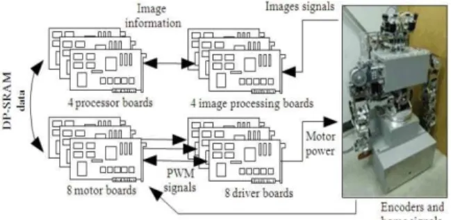 Fig. 1:  Developed  humanoid  robot  and  hardware  architecture of its real-time control system 