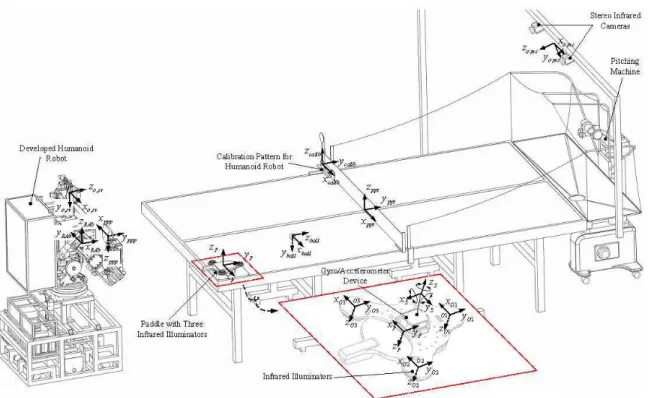 Fig. 2: Hardware architecture and coordinate relations of motion capture system 