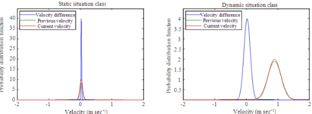 Fig. 7: Gaussian probability density functions for the static/dynamic situation classes 