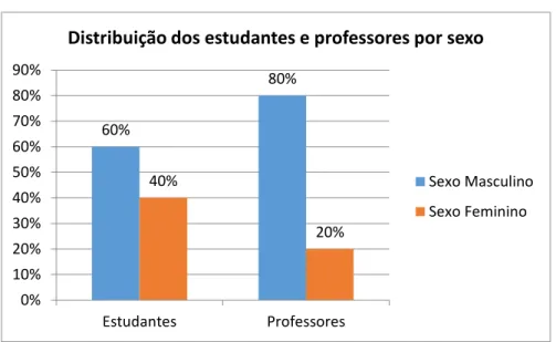 Gráfico 1: Distribuição dos estudantes e professores por sexo 