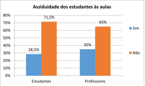 Gráfico 8: Assiduidade dos estudantes às aulas 0%  100% 0%20%40%60%80%100%120%Professores