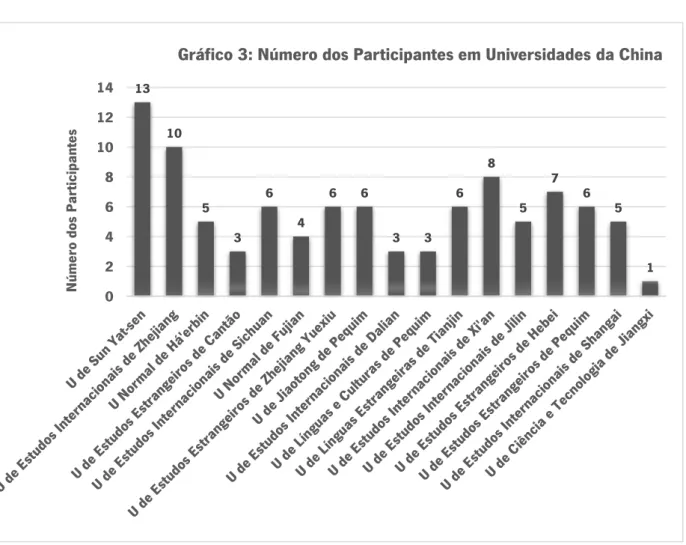 Gráfico 3: Número dos Participantes em Universidades da China
