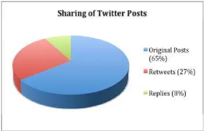 Figure 5. Sharing of tweets (original, retweets and replies) during the #Westgate attack