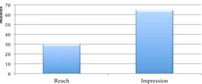 Figure 6. Reach and Impression of tweets during the #Westgate attack. 