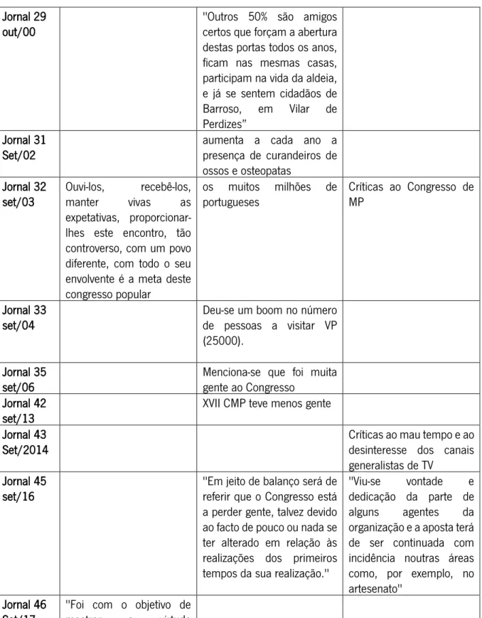 Tabela 30: Resumo da notícia (Objetivos do CMP, número de pessoas presentes, críticas nos jornais) 