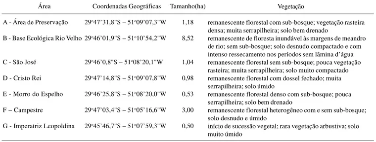 Tabela I. Características das áreas onde foram avaliadas as comunidades de térmitas no município de São Leopoldo, Rio Grande do Sul, Brasil (nov/