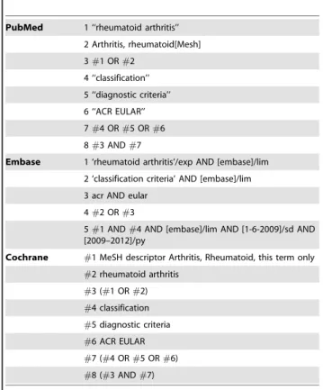 Table 4 summarises the results of all the meta-analyses. Using MTX as reference standard, pooled sensitivity (95% CI) was 0.80 (0.74, 0.85) and pooled specificity (95% CI) was 0.61 (0.56, 0.67), a LR + of 2.11 (1.92, 2.32) and a LR 2 of 0.31 (0.25, 0.38).