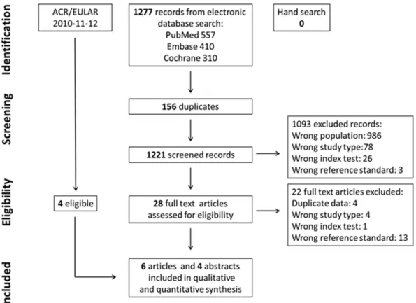 Figure 1. PRISMA flow-chart describing the selection process in the systematic literature review.
