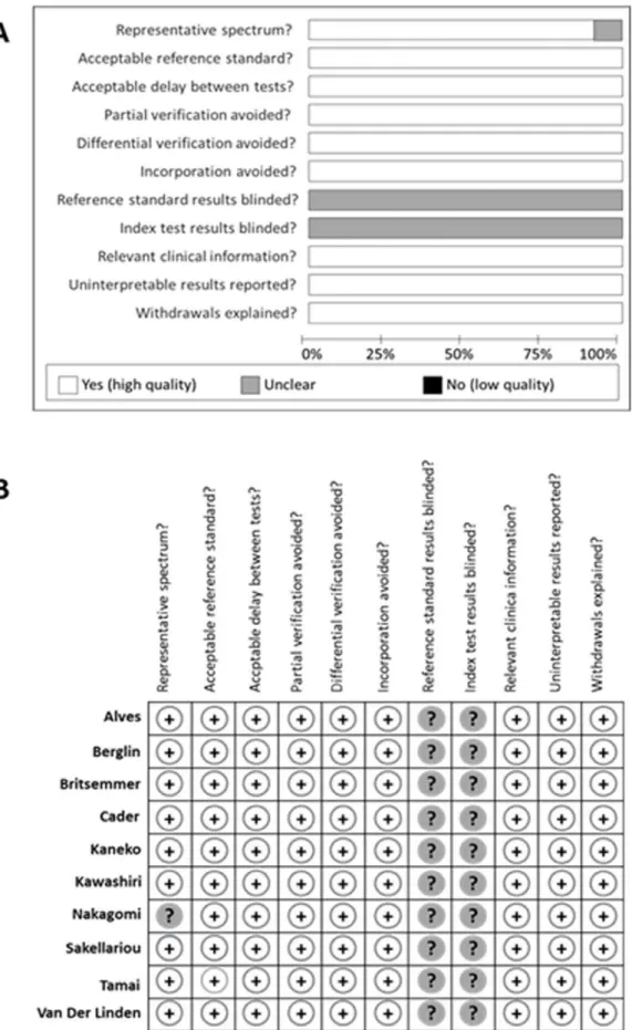 Figure 2. Sensitivity and specificity of the included studies. A) methotrexate as reference standard B) disease modifying antirheumatic drugs as reference standard C) methotrexate+ disease modifying antirheumatic drugs as reference standard.