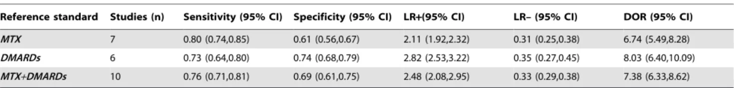 Figure 4. Results of the meta-analyses. A) methotrexate as reference standard; 7 studies included, 3845 participants