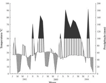 Fig. 2. Diagrama climático da área de estudo de janeiro de 2002 a setembro de 2004. Dados fornecidos pela Estação Evaporimétrica Agropecuária Carapebus Ltda