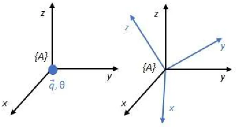 Figura 18 - Rotação de um referencial  {A}  através de um eixo de rotação 
