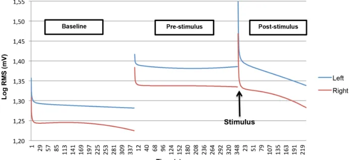 Figure 1. Modeled non-linear EMG activity in trapezius muscle for baseline, pre- and post-stimulus period.
