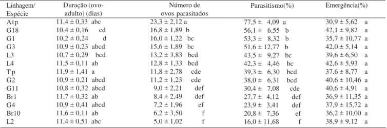 Tabela I. Duração do período ovo-adulto, número de ovos parasitados, porcentagem de parasitismo e porcentagem de emergência de 13 linhagens/
