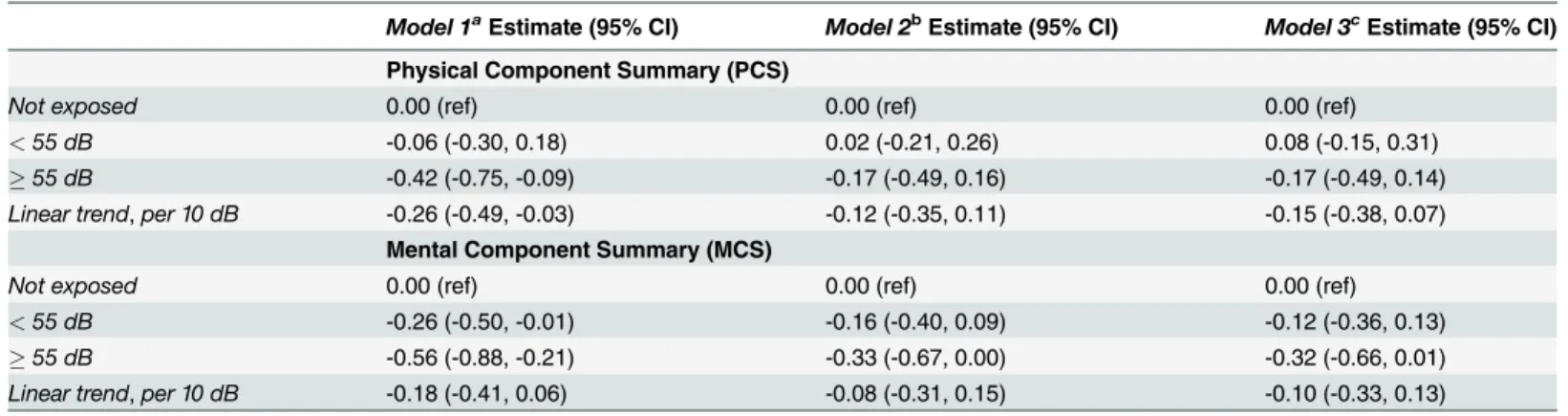 Table 4. Association between railway noise exposure at time of SF-36 and PCS/MCS.
