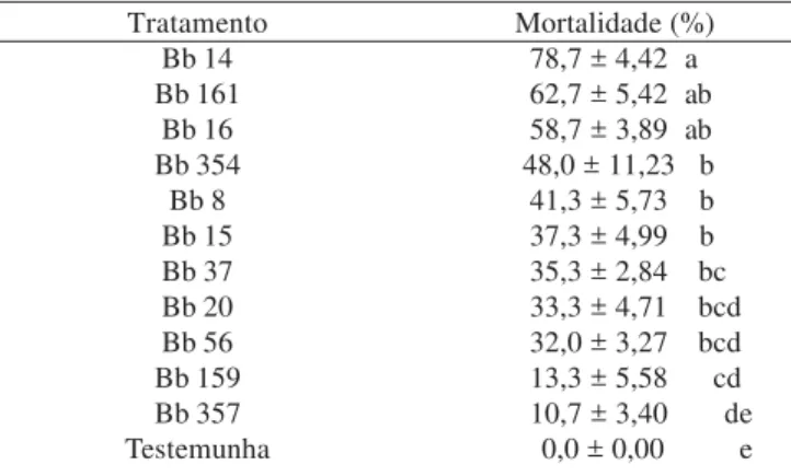 Tabela III. Mortalidade confirmada de ninfas e adultos de Scaptocoris carvalhoi por Beauveria bassiana (10 8  conídios/mL), após 15 dias de inoculação