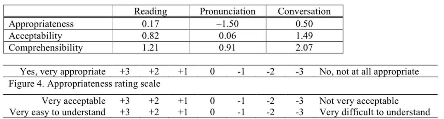 Table 1. Mean ratings of overall appropriateness, acceptability, comprehensibility (n = 12)  Reading  Pronunciation  Conversation 